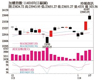 操盤心法－台積電領軍突破下降趨勢 蓄勢挑戰高點