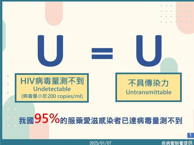 「U=U」科学证据确凿，爱滋病测不到病毒量就不传染。（图／疾管署提供）