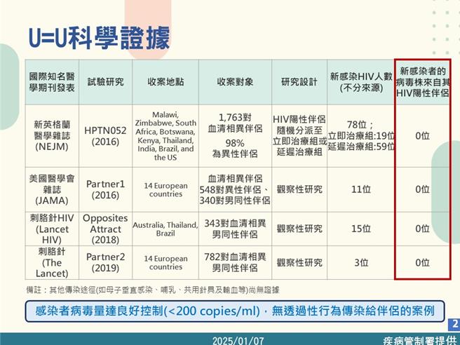 「U=U」科学证据确凿，爱滋病测不到病毒量就不传染。（图／疾管署提供）