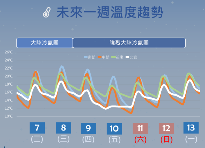 明天起强烈大陆冷气团南下，水气偏多，各地又湿又冷。（中央气象署提供）