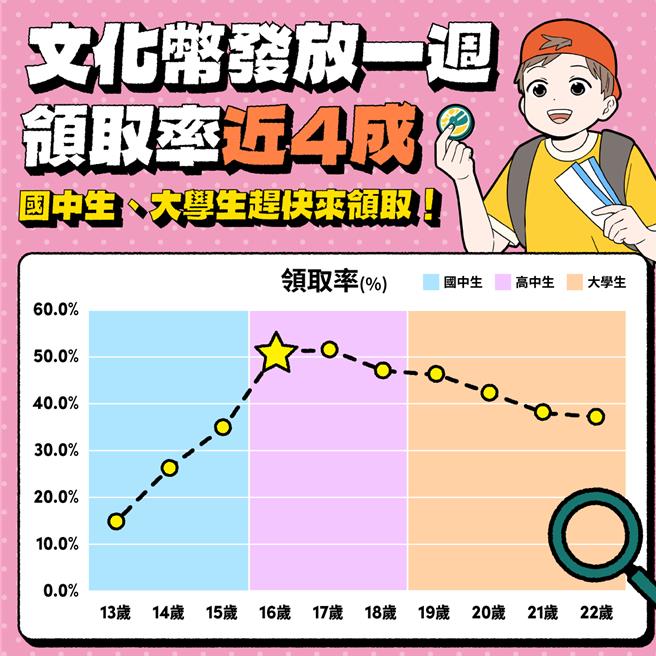文化部統計今年文化幣發放僅1週已有80萬人領取，領取率最高集中在文化幣新鮮人16歲高中生。（文化部提供／李怡芸台北傳真）
