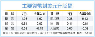熱錢湧入 台幣強升1.23角