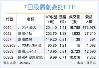 6檔ETF 领头创新高价