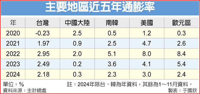 主要地区近五年通膨率
