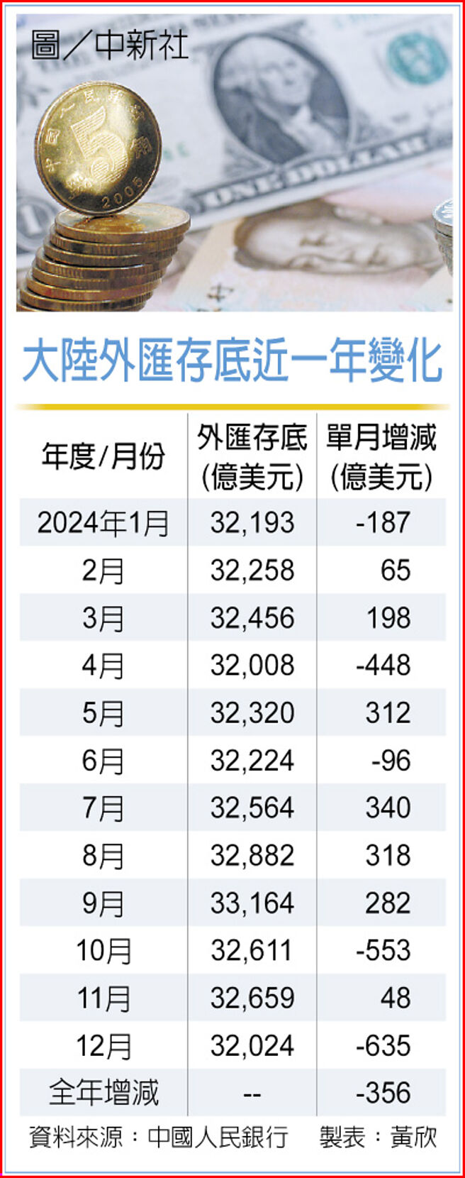 陸上月外匯存底銳減635億美元- 全球財經- 工商時報