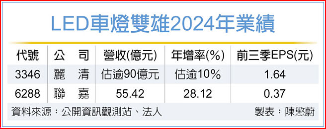 LED车灯双雄2024年业绩