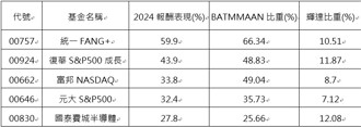 AI新英雄联盟崛起！「BATMMAAN」八大科技霸主   你买了吗？