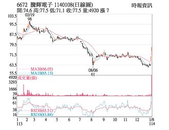 熱門股－騰輝 獨供吃補連日漲停