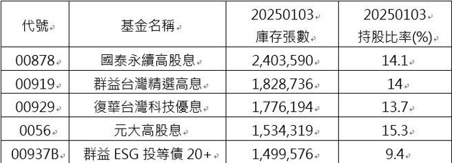 资料来源：Cmoney；资料日期：2025/01/03