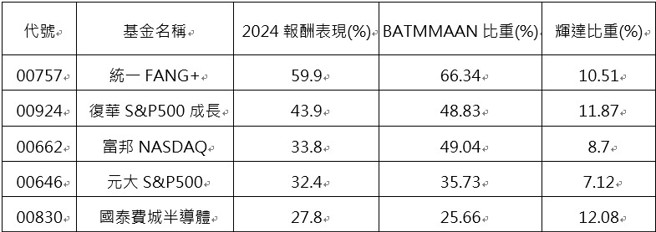 资料来源：Cmoney；资料日期：截至2025/1/7

