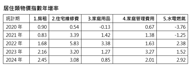 资料来源：中华民国统计资讯网