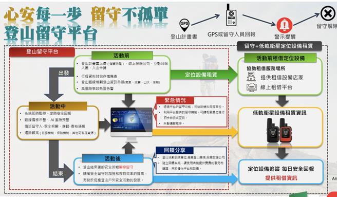 近日，苗栗县发生一起登山失联事件，所幸黄姓登山客携带的Garmin Inreach卫星通信设备，发挥了关键作用，成功发出求救讯息并获救。Garmin Inreach 透过 Iridium 卫星网络，提供全球范围的双向通信功能。即使在无手机讯号的偏远地区，使用者仍能发送和接收文字讯息，保持与外界联繫。（苗栗县政府消防局提供／吕丽甄苗栗传真）