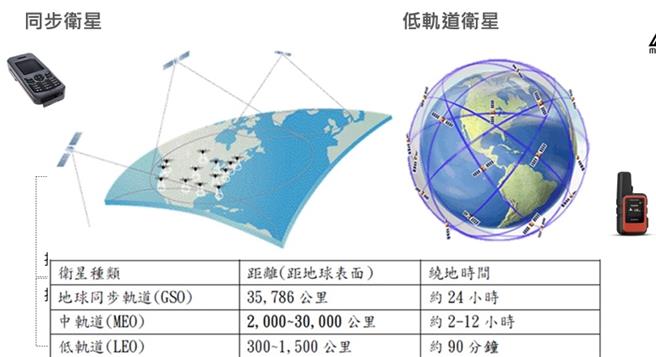 Garmin Inreach卫星通信设备，内建的 SOS 按钮连接至国际紧急应答协调中心（GEOS），当使用者启动求救后，中心会即时回应，并协助联繫当地的搜救单位，提供定位和紧急救援服务。（苗栗县政府消防局提供／吕丽甄苗栗传真）