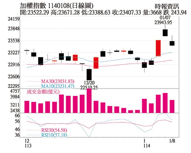 加权指数日线图
