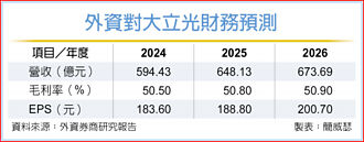 上季毛利率將大幅超越預期！大立光今法說 摩通先喝采