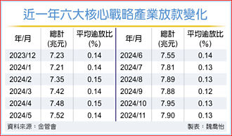前11月6,682億 國銀去年六大核心放款 暴衝