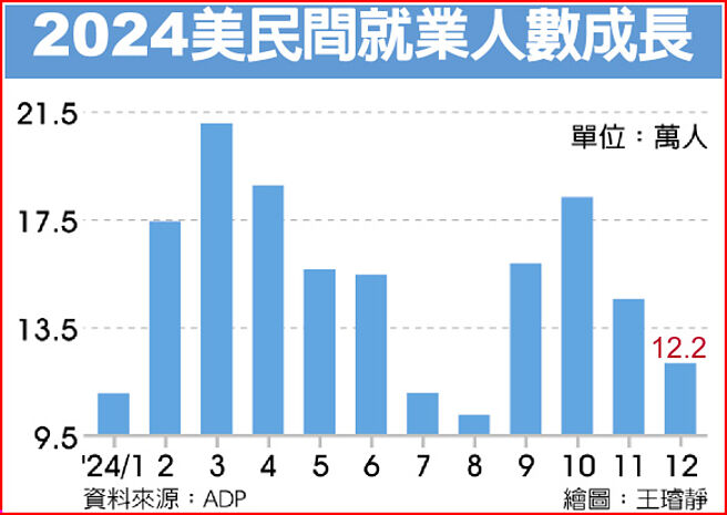 2024美民间就业人数成长