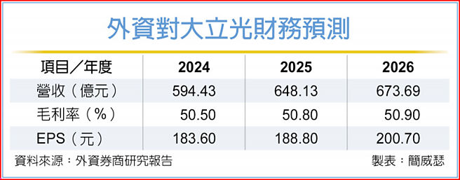 外资对大立光财务预测