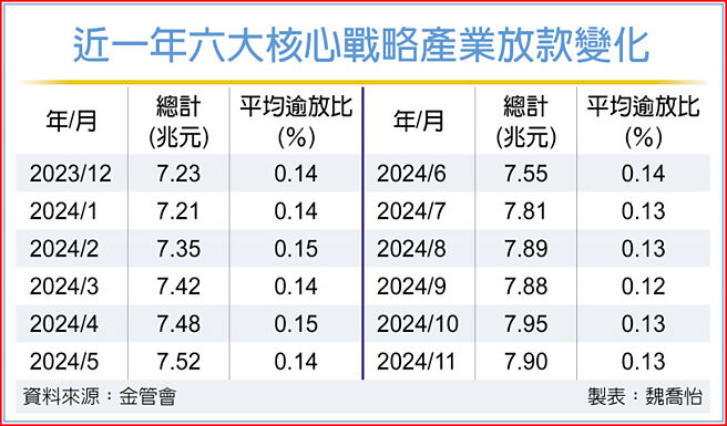 近一年六大核心战略产业放款变化