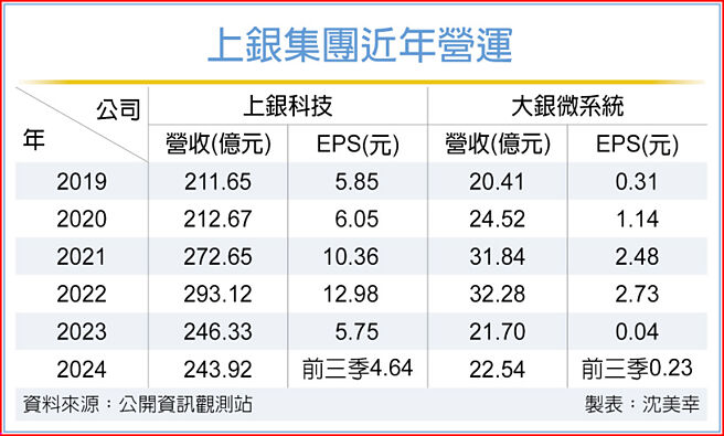 上银集团近年营运