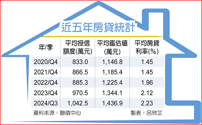 近五年房贷统计