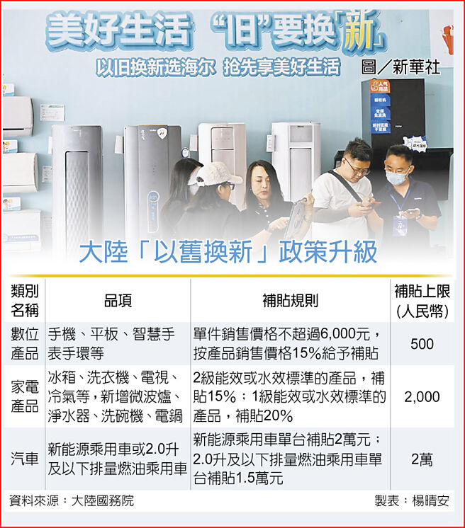 大陆「以旧换新」政策升级