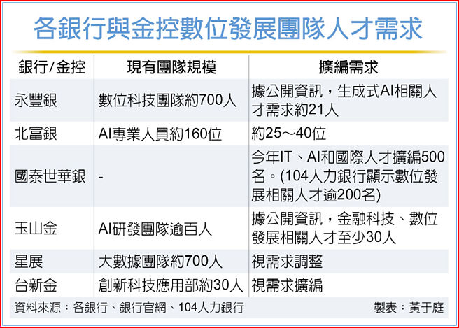 各银行与金控数位发展团队人才需求
