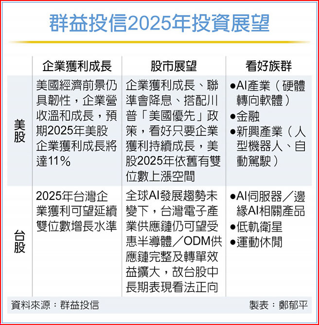 群益投信2025年投资展望