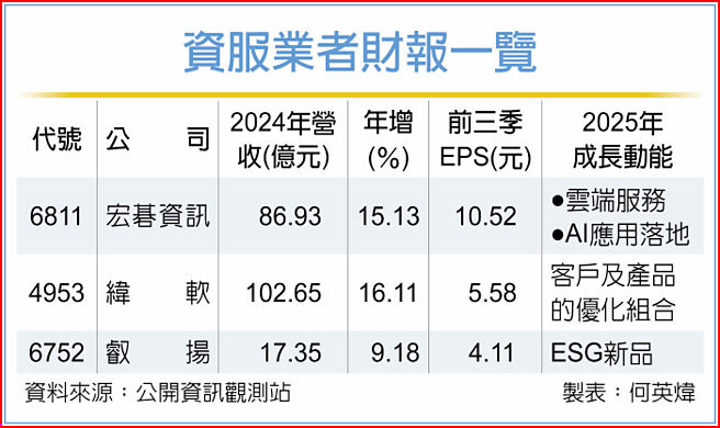 資服業者財報一覽