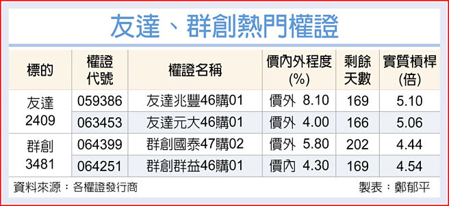 友达、群创热门权证