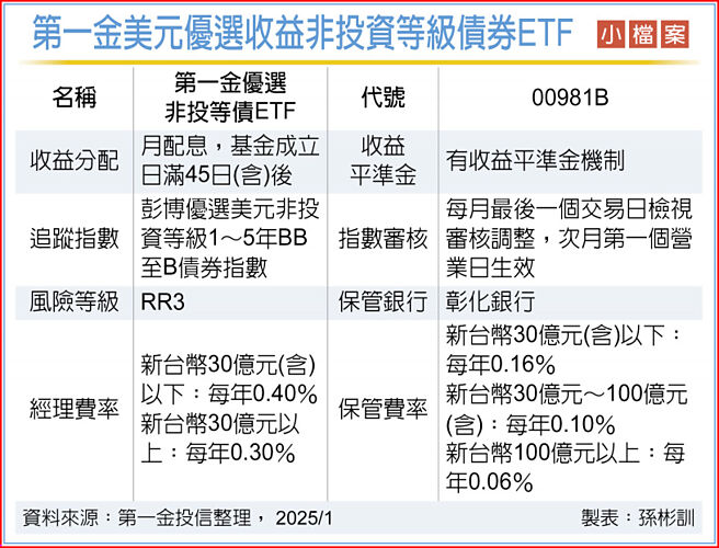 第一金美元優選收益非投資等級債券ETF