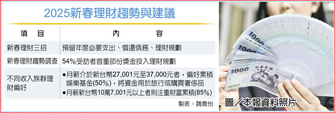 2025新春理財趨勢與建議