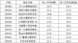 國人瘋高股息ETF！每人至少持有3張，00929仍抱緊不放