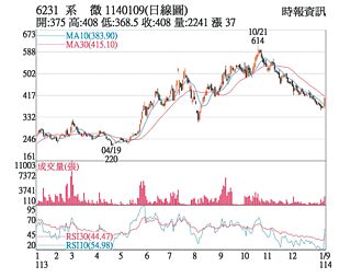 熱門股－系微 營運亮眼收復月線