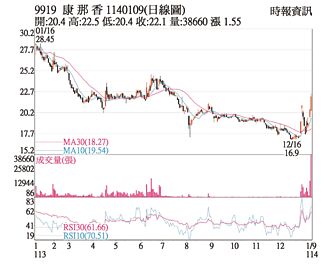 日線圖－康那香 創近五個月高點