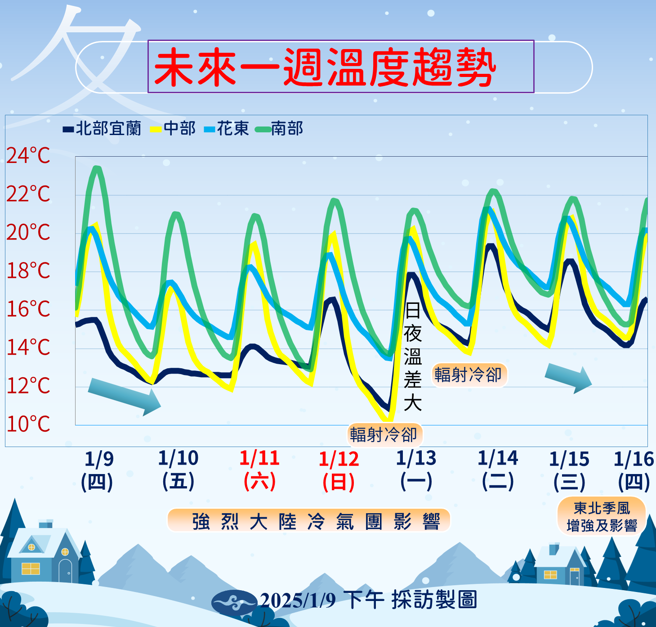 周日、下周一辐射冷却影响，气温会降得更低。（中央气象署提供）