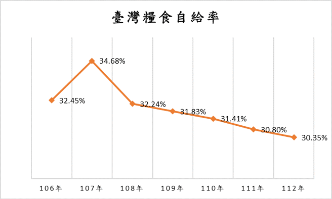 台湾粮食危机。（图／作者李建纬制图）