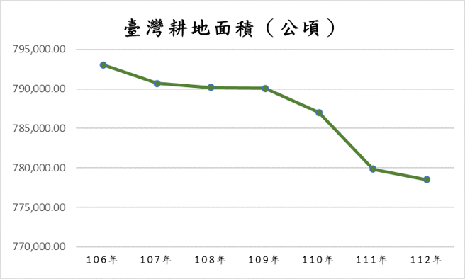 台湾粮食危机。（图／作者李建纬制图）
