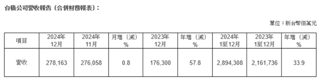 台积电去年12月及全年营收一览表。（图取自台积电官网）