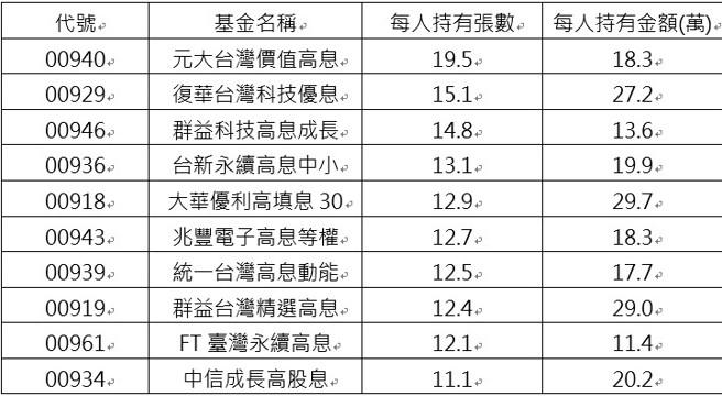 註：每人持有金額=每人持有張數*收盤價，每人持有張數=發行單位數(張)/受益人數，資料來源：CMONEY；資料日期(發行單位數、收盤價、受益人數)：2025/1/3