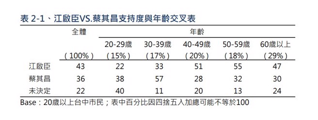 图为江启臣、蔡其昌支持度与年龄交叉表。（取自TVBS民调中心）