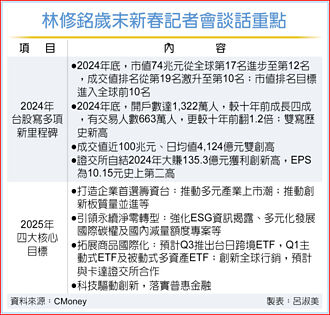 證交所 今年挑戰全球十強