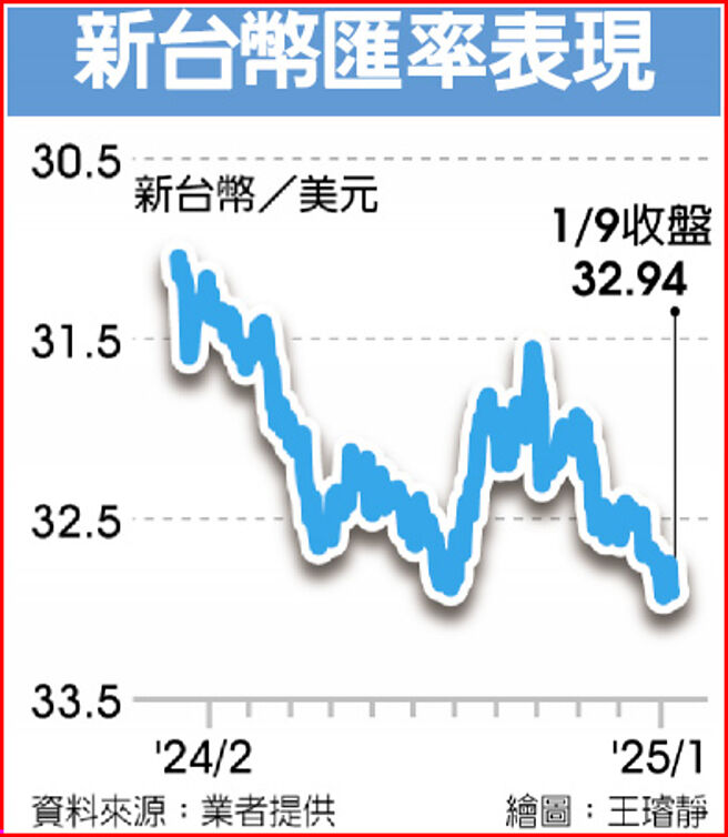 新台币匯率表现