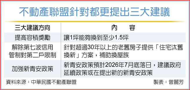 不动产联盟针对都更提出三大建议