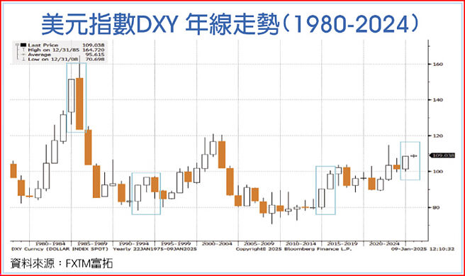 美元指數DXY 年線走勢(1980-2024)