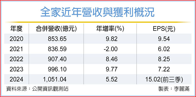 全家近年營收與獲利概況