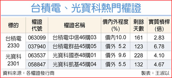 台积电、光宝科热门权证