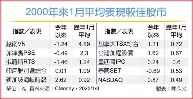 2000年来1月平均表现较佳股市