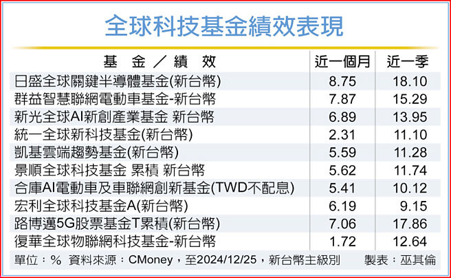 全球科技基金績效表現