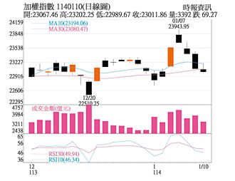 操盤心法－市場雜音多 大盤震盪量縮